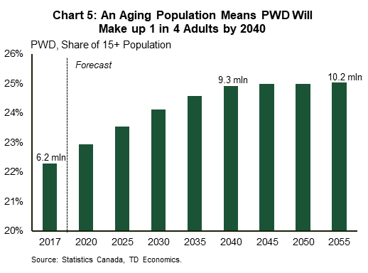 Statistics Canada graphic on disability in Canada